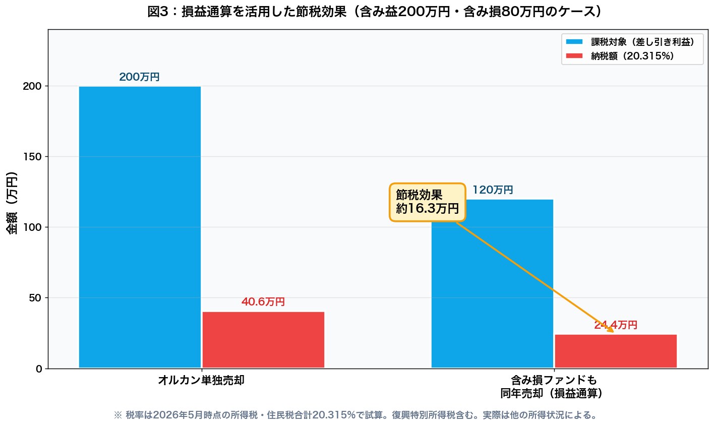 図3:損益通算を活用した節税効果(含み益200万円・含み損80万円のケース)