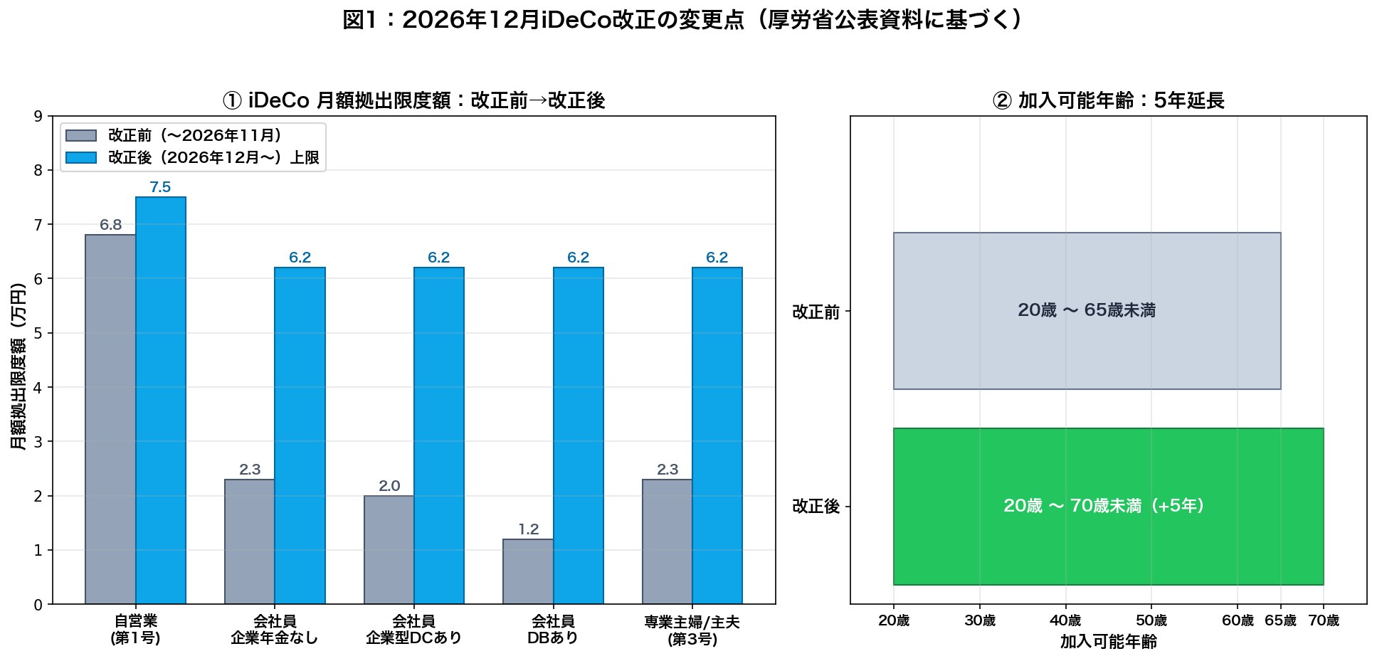 図1:2026年12月iDeCo改正の変更点(拠出限度額・加入年齢)