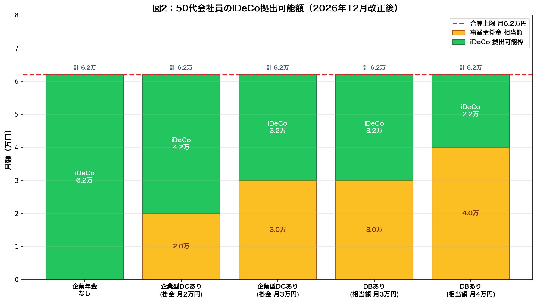 図2:50代会社員のiDeCo拠出可能額(企業年金パターン別)