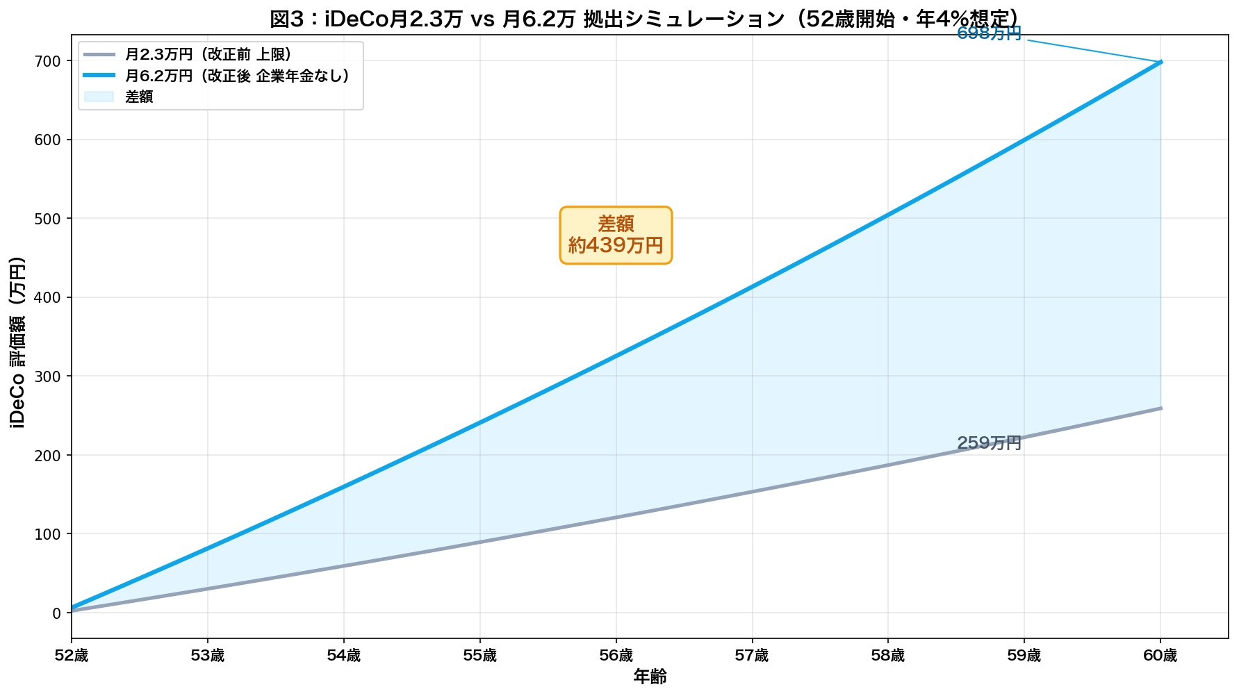 図3:iDeCo月2.3万円拠出 vs 月6.2万円拠出(52歳開始・60歳までの資産推移シミュレーション)