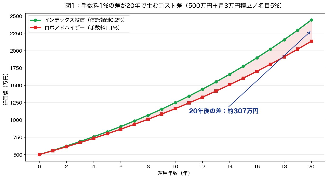 図1：手数料1%の差が20年で生むコスト差