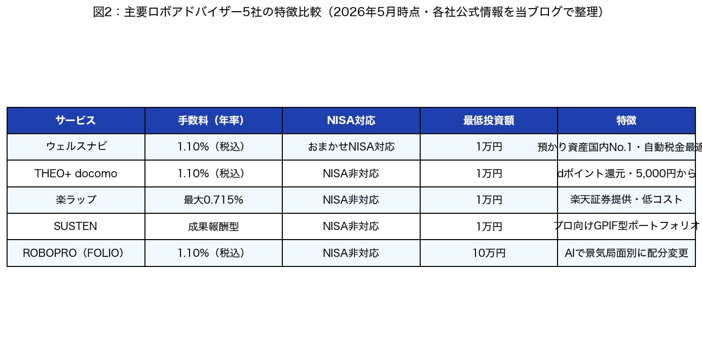 図2：主要ロボアドバイザー5社の特徴比較