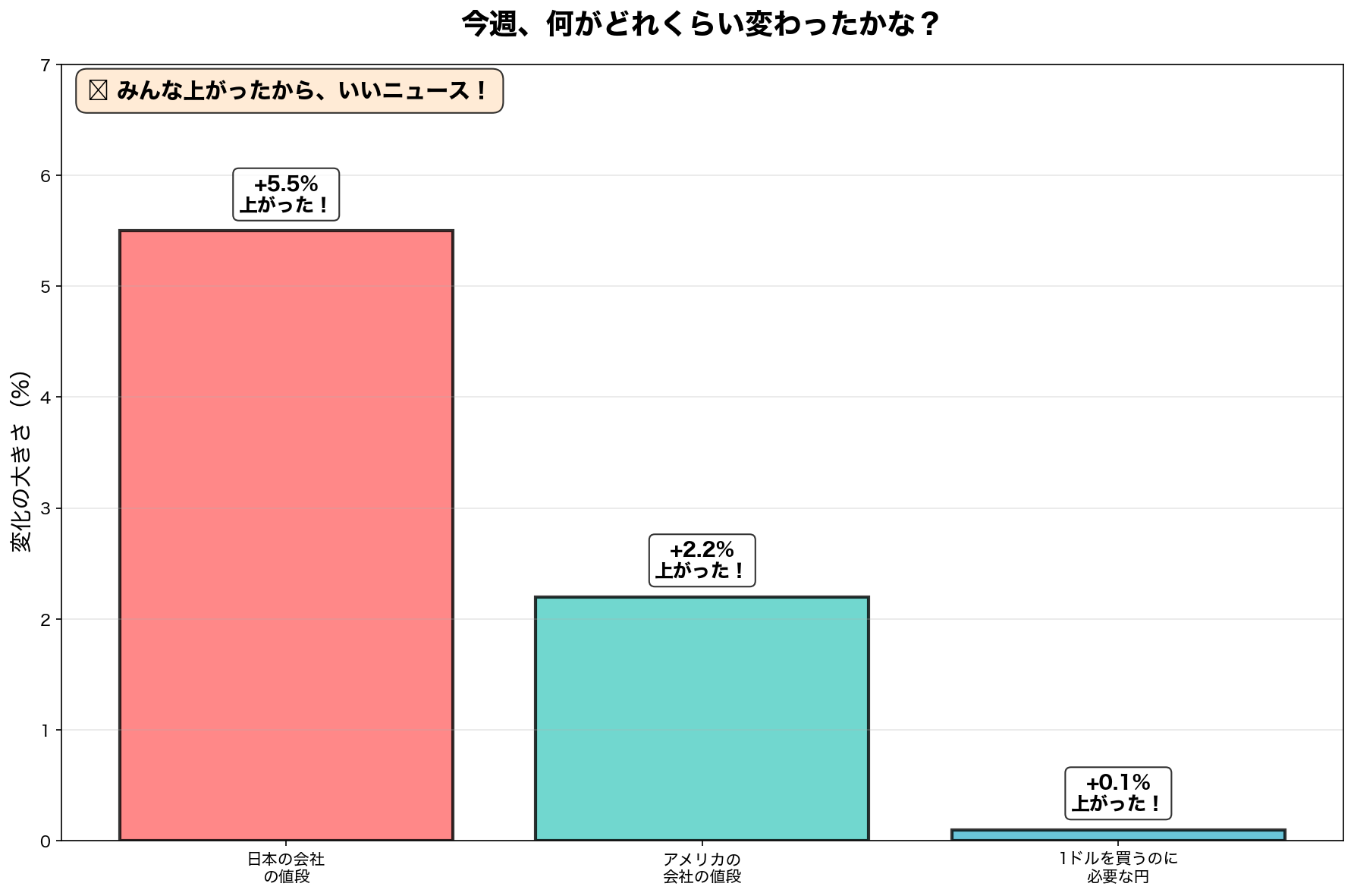 今週の主要指数パフォーマンス