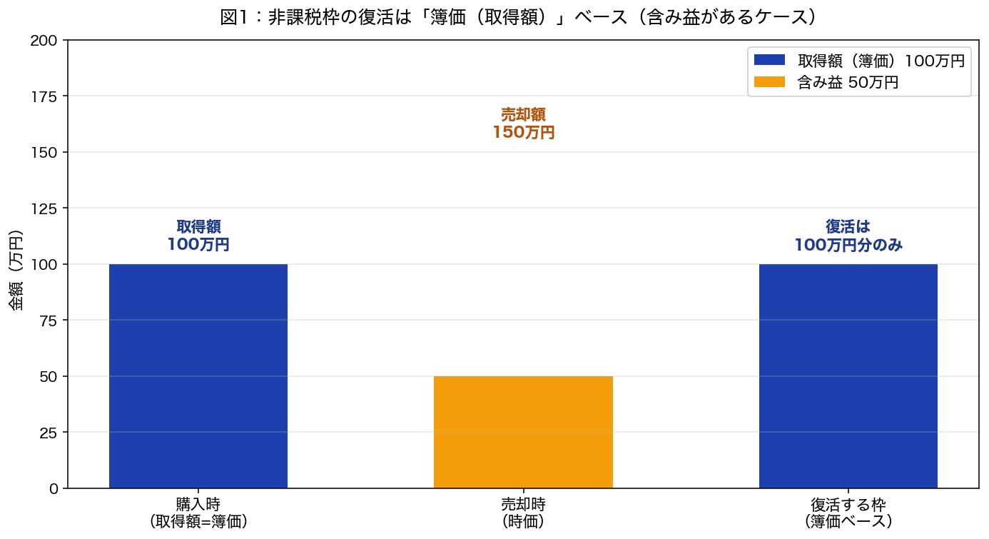 図1：非課税枠の復活は簿価（取得額）ベース