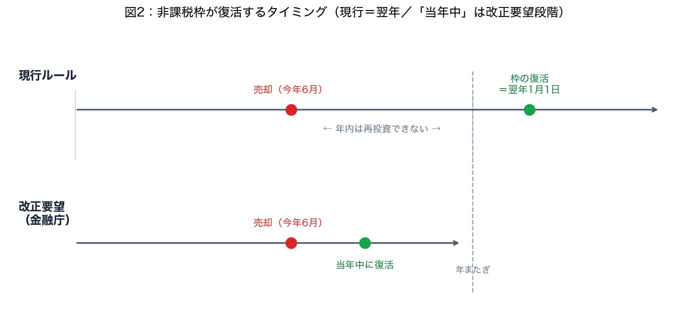 図2：非課税枠が復活するタイミング