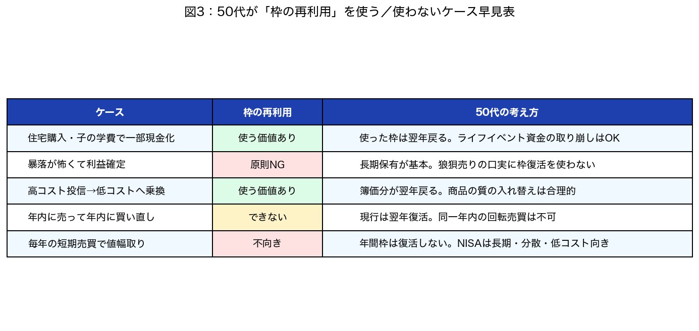図3：50代が枠の再利用を使う／使わないケース早見表