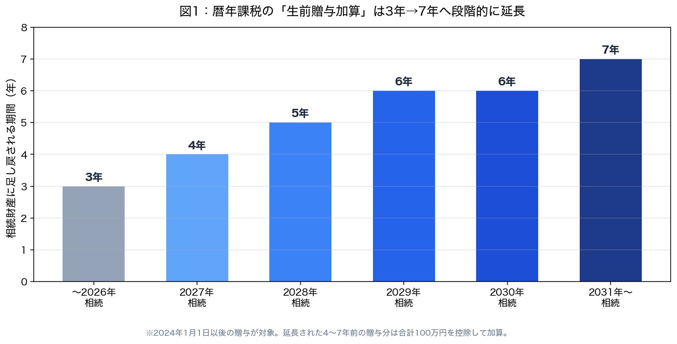 図1：暦年課税の生前贈与加算は3年から7年へ段階的に延長