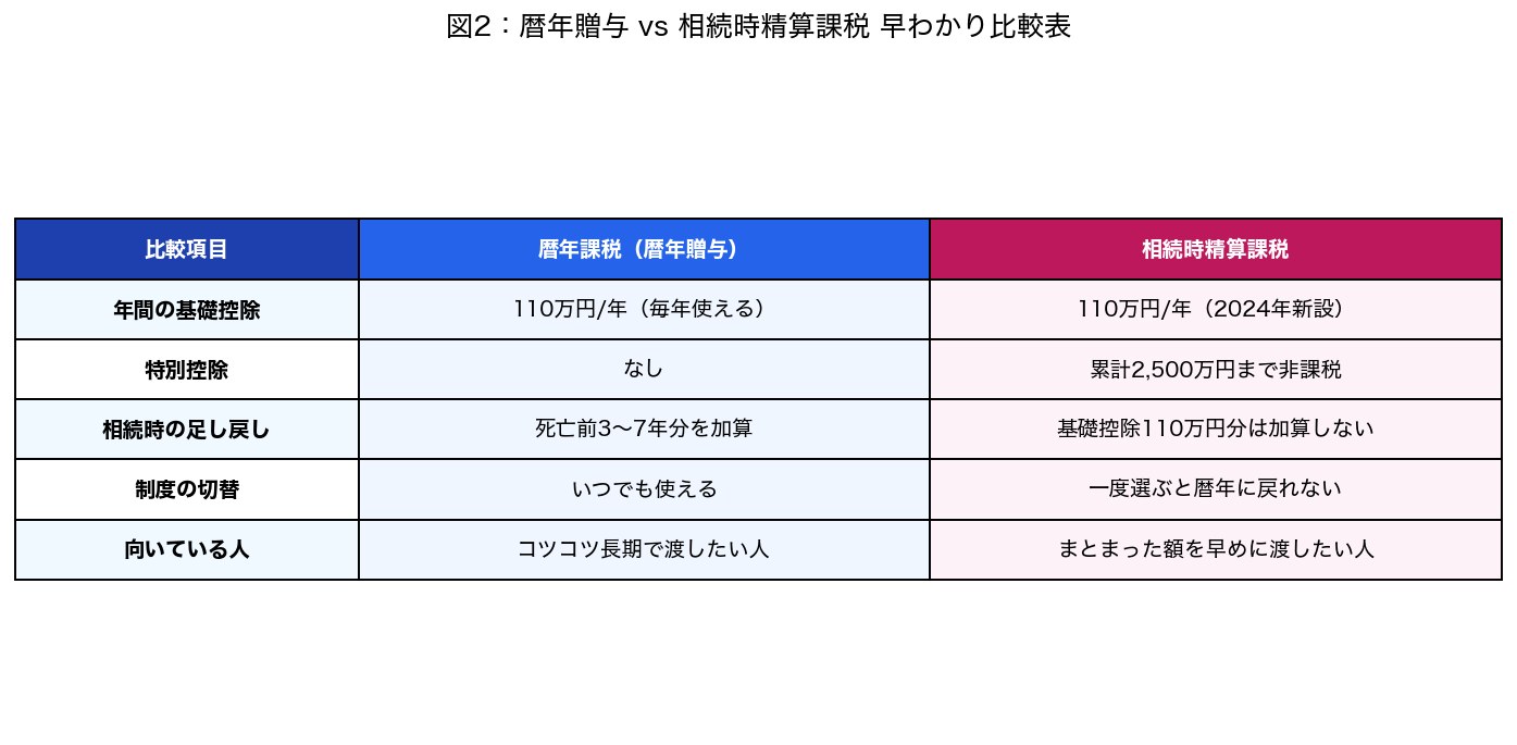 図2：暦年贈与と相続時精算課税の早わかり比較表