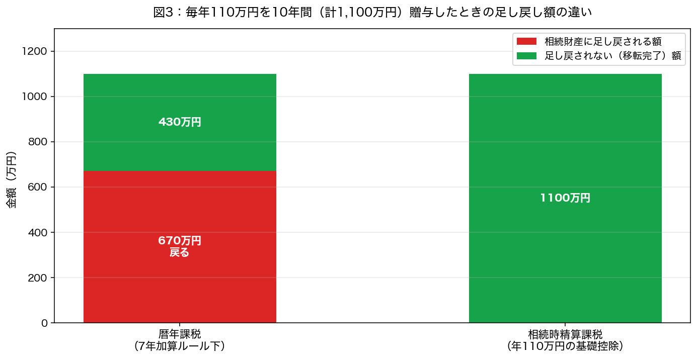 図3：毎年110万円を10年間贈与したときの足し戻し額の違い