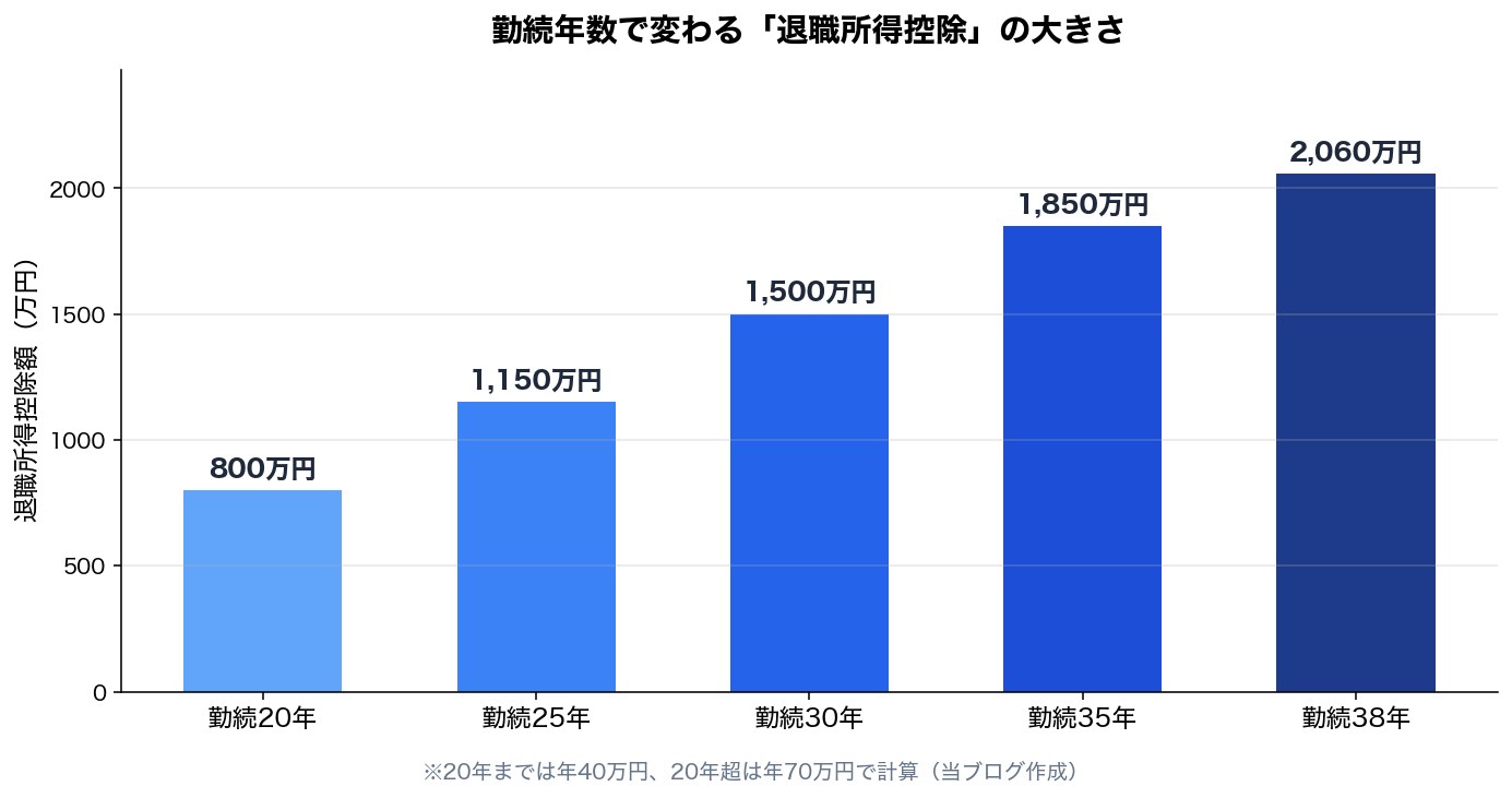 図1：勤続年数別の退職所得控除額
