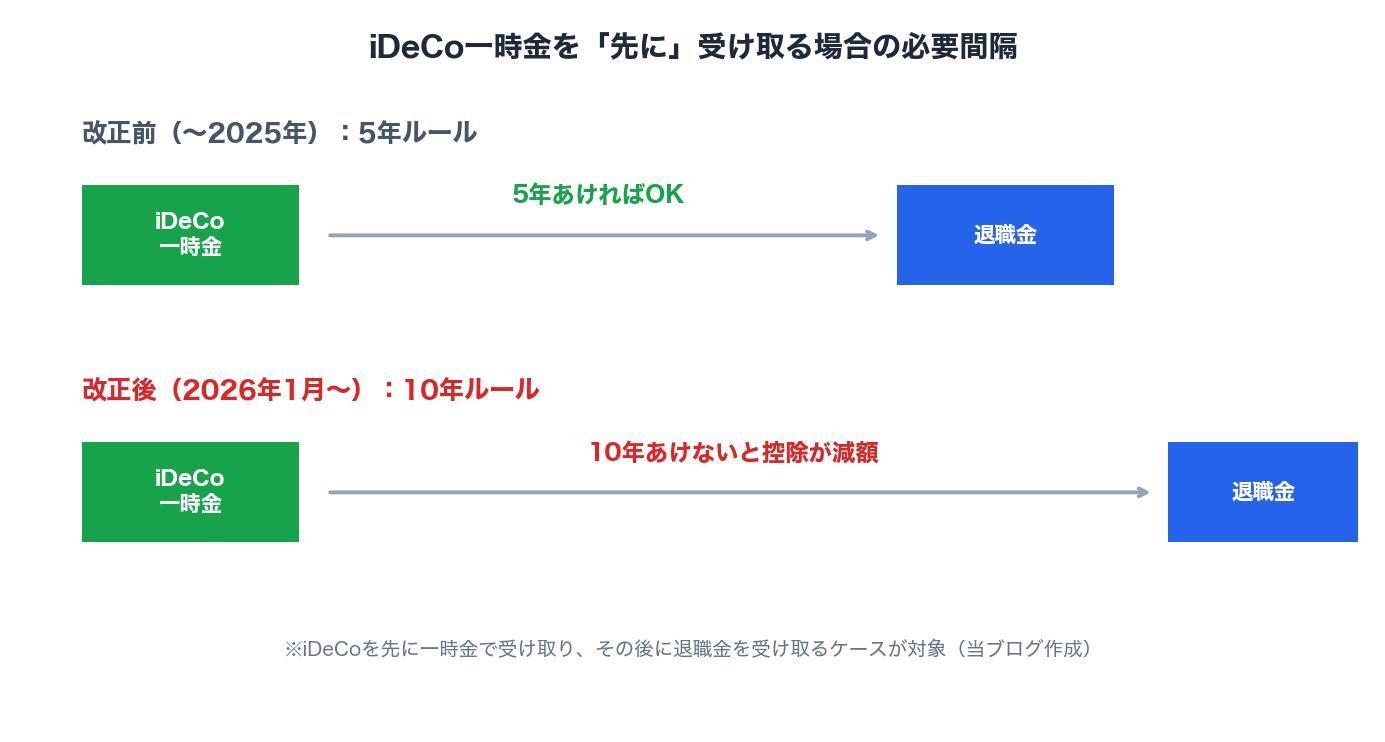 図2：5年ルールから10年ルールへの改正イメージ