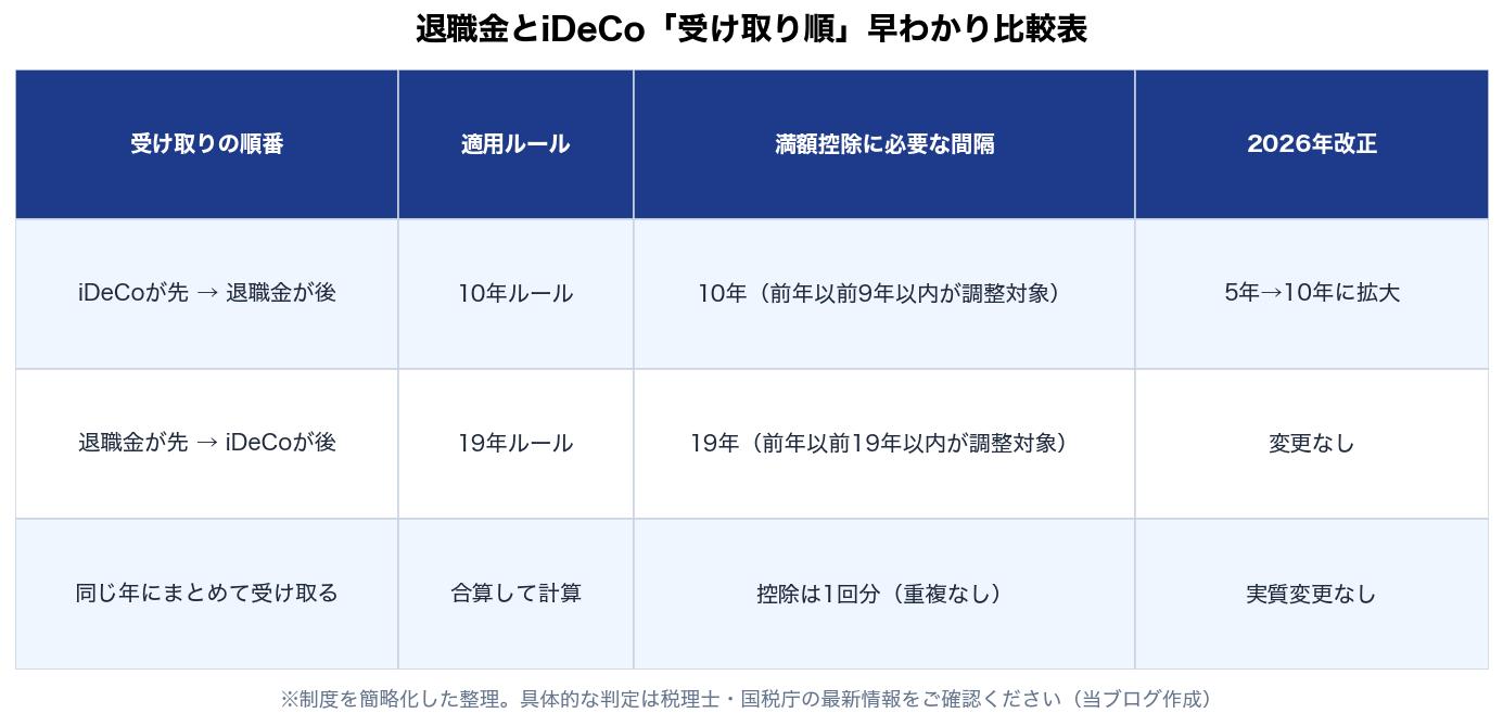 図3：退職金とiDeCo受け取り順の早わかり比較表