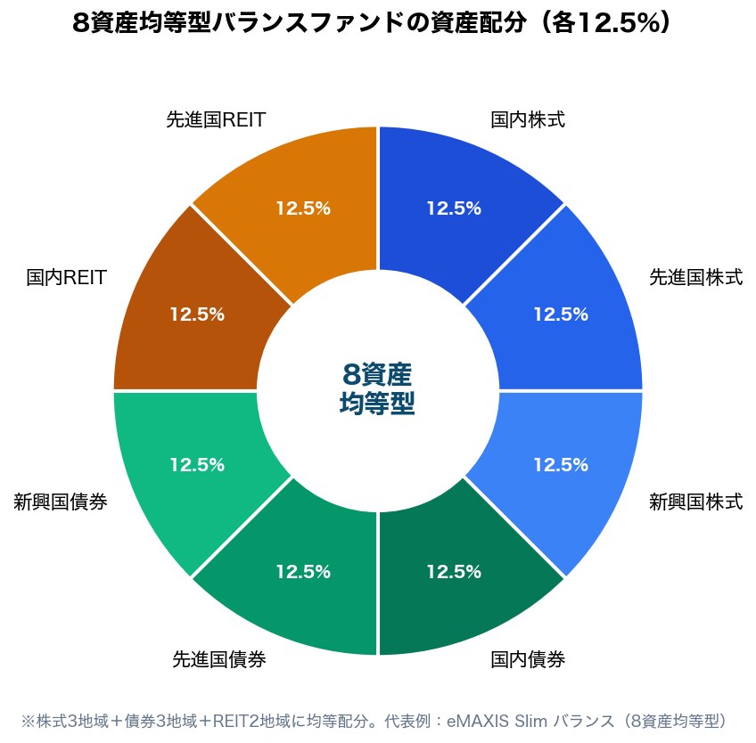 図1：8資産均等型バランスファンドの資産配分（各12.5%）