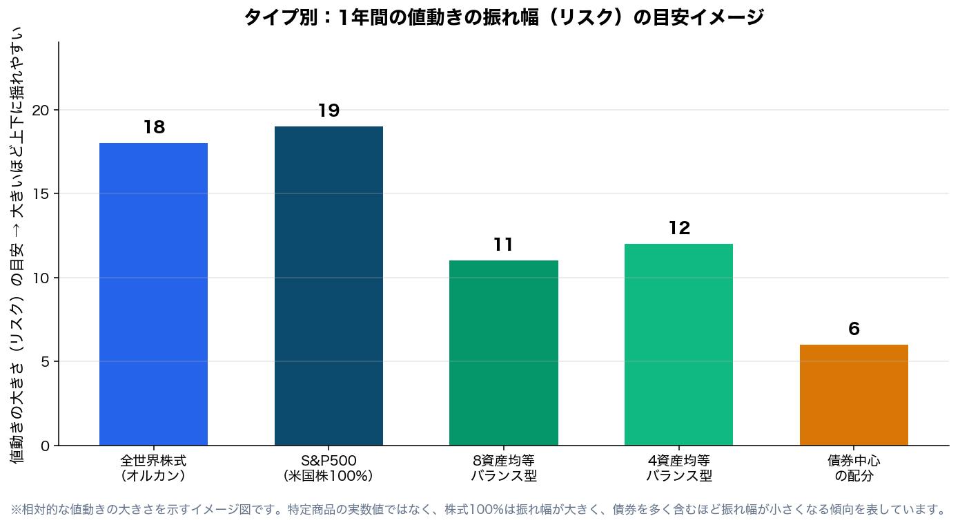 図2：タイプ別の値動きの振れ幅（リスク）の目安イメージ