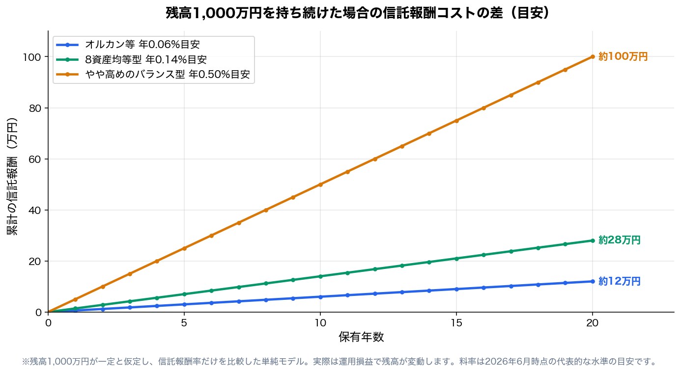 図3：信託報酬コストの差（残高1000万円・目安）