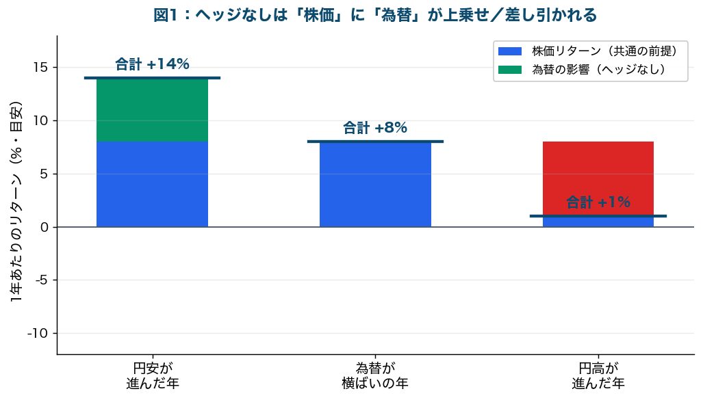 図1：ヘッジなしは株価リターンに為替の影響が上乗せ・差し引かれる