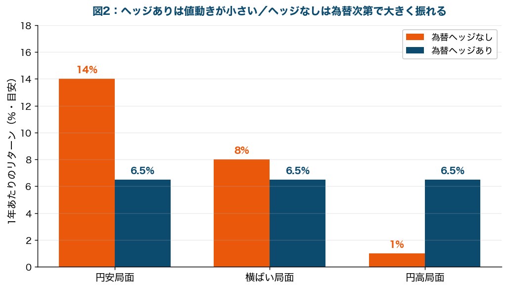 図2：ヘッジありは値動きが小さく、ヘッジなしは為替次第で大きく振れる
