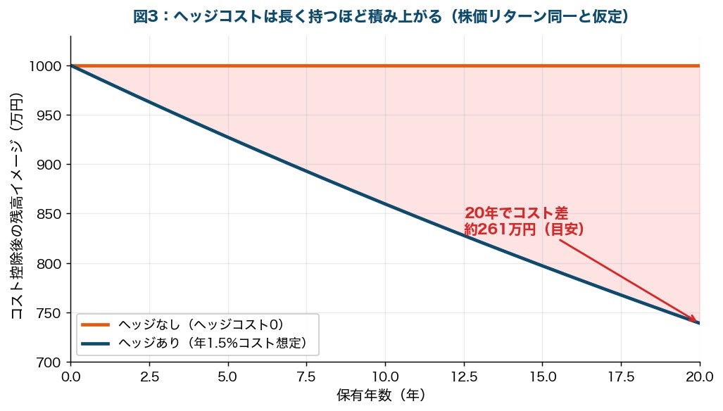 図3：ヘッジコストは長く持つほど積み上がる