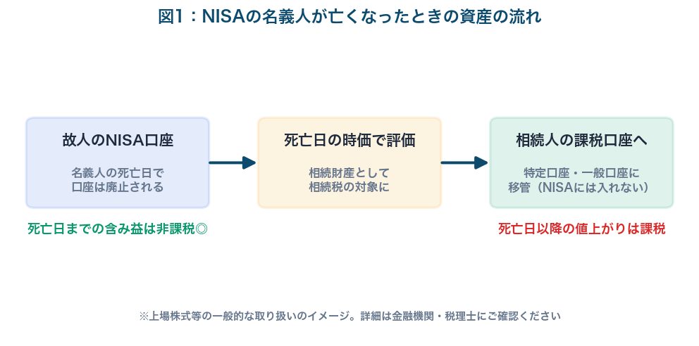 図1：NISAの名義人が亡くなったときの資産の流れ