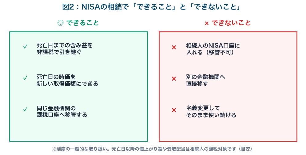 図2：NISAの相続でできること・できないこと