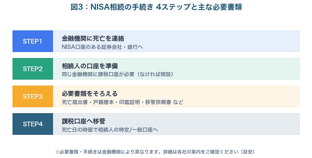 図3：NISA相続の手続き4ステップと主な必要書類