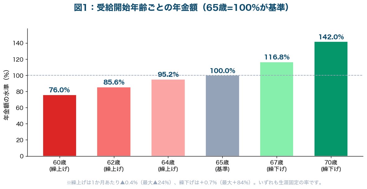 図1：受給開始年齢ごとの年金額（65歳=100%が基準）