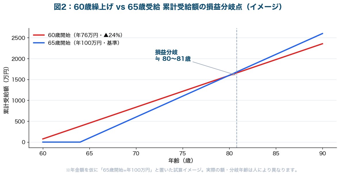 図2：60歳繰上げと65歳受給の累計受給額の損益分岐点