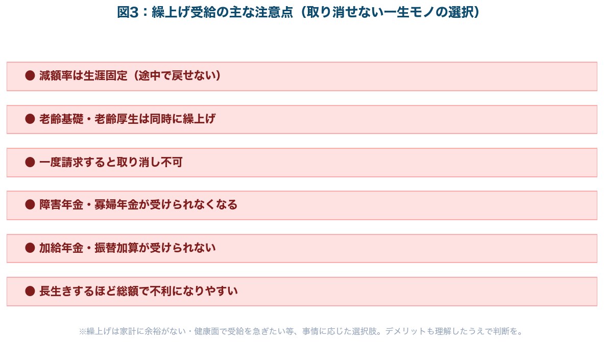 図3：繰上げ受給の主な注意点