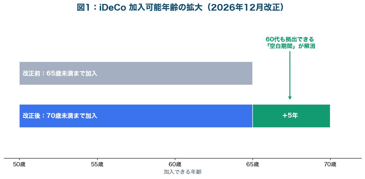 図1：iDeCo加入可能年齢の拡大（65歳→70歳）