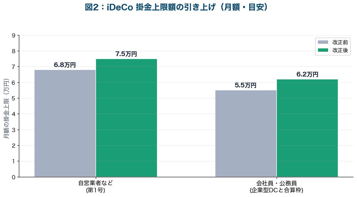 図2：iDeCo掛金上限額の引き上げ（月額・目安）