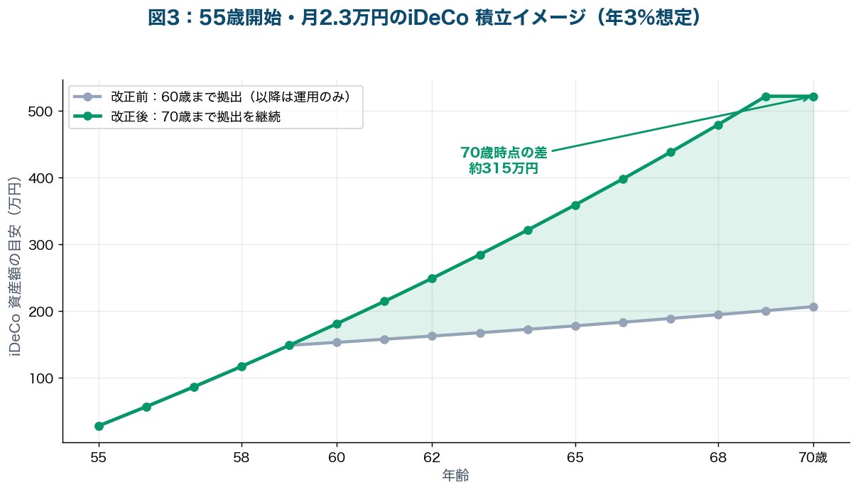 図3：55歳開始iDeCo積立イメージ（年3%想定）