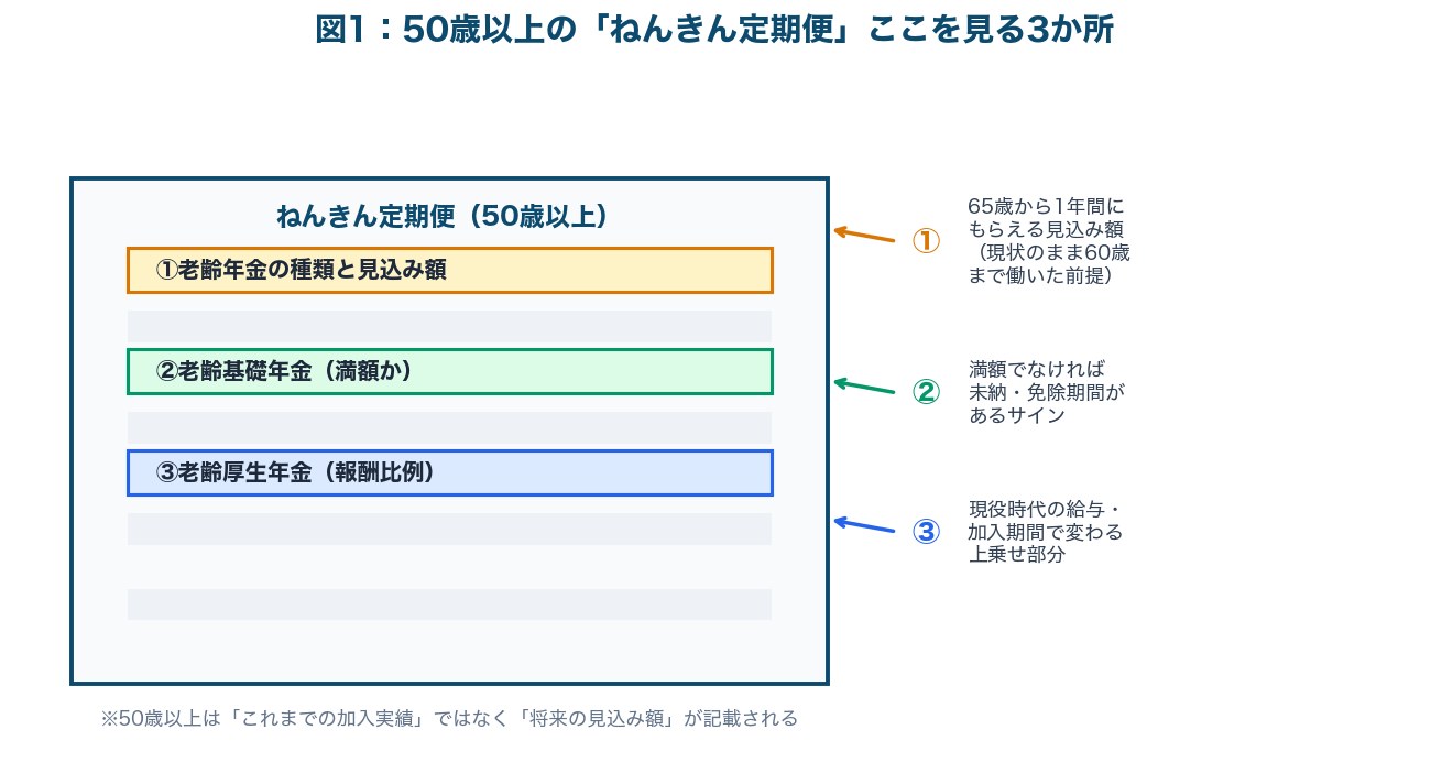 図1：50歳以上のねんきん定期便で見るべき3か所