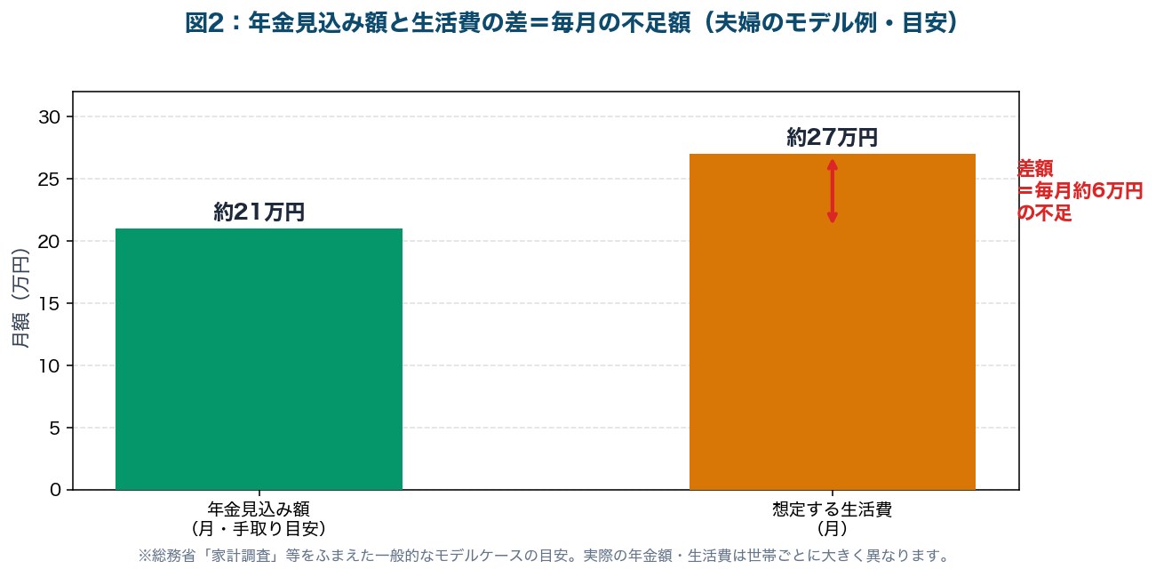 図2：年金見込み額と生活費の差＝毎月の不足額