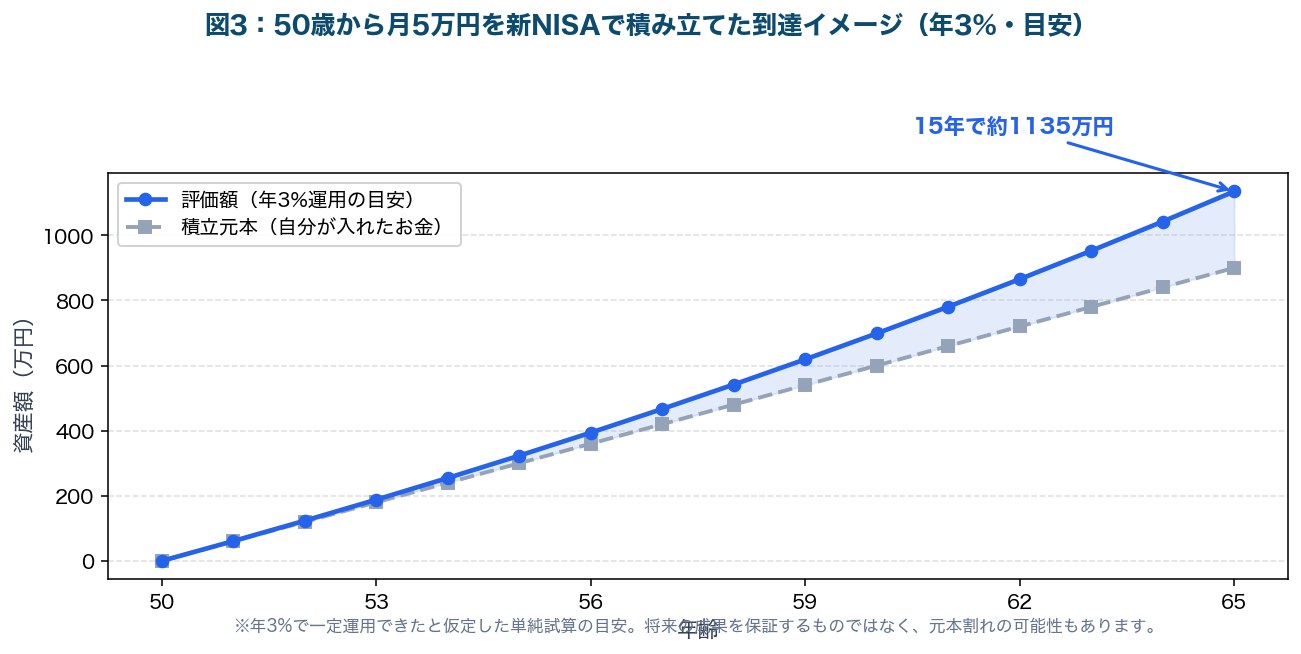 図3：50歳から月5万円を新NISAで積み立てた到達イメージ