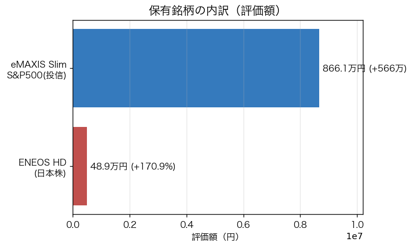 ジュニアNISAの保有銘柄内訳(S&P500とENEOS)