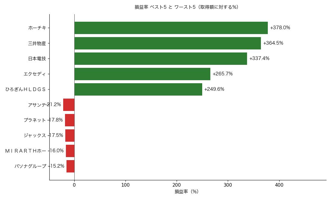 損益率ベスト5とワースト5