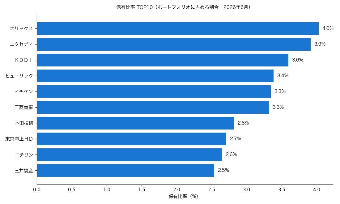 保有比率TOP10グラフ