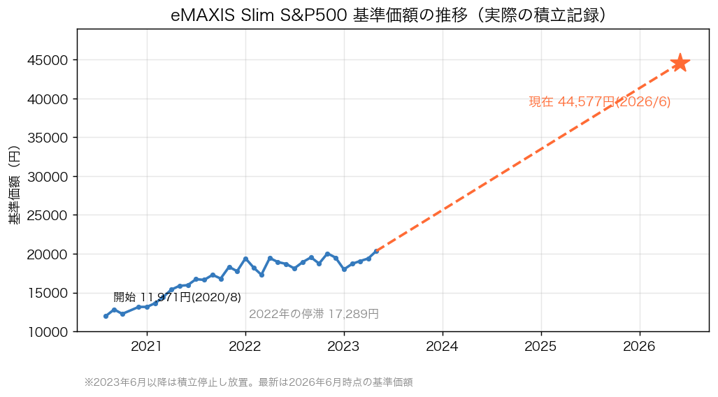 eMAXIS Slim S&P500 基準価額の推移(実際の積立記録)