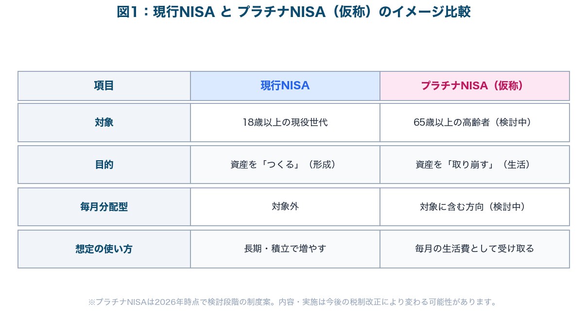 図1：現行NISAとプラチナNISA（仮称）のイメージ比較