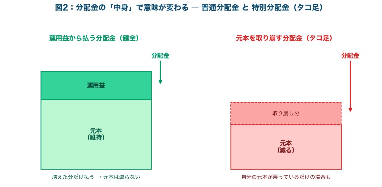 図2：普通分配金と特別分配金（タコ足配当）の仕組み
