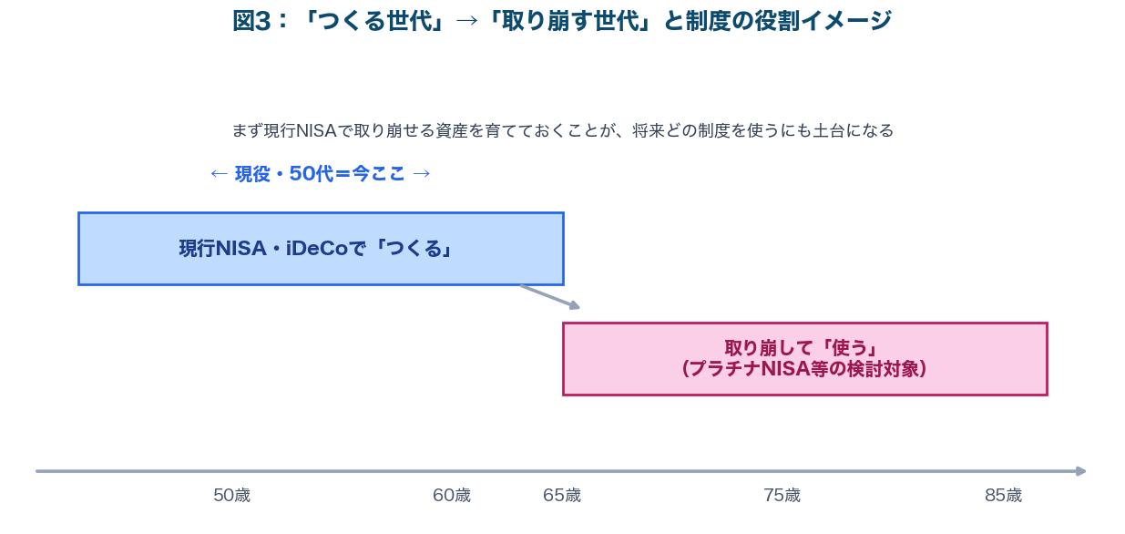 図3：つくる世代から取り崩す世代へ、制度の役割イメージ