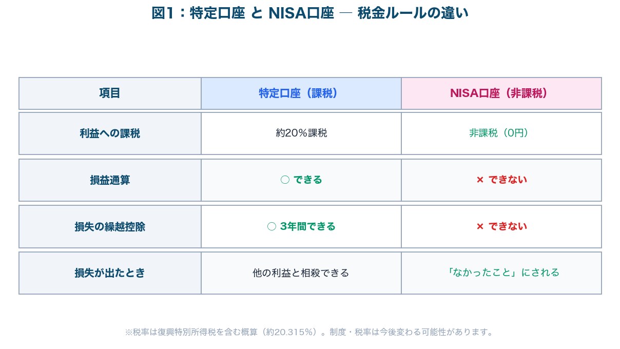 図1：特定口座とNISA口座の税金ルールの違い（損益通算・繰越控除の可否）