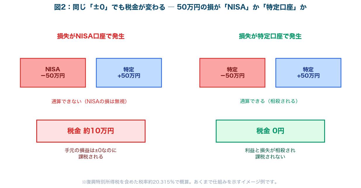 図2：NISAの損失は損益通算できない ― 同じ±0でも税金が変わる例