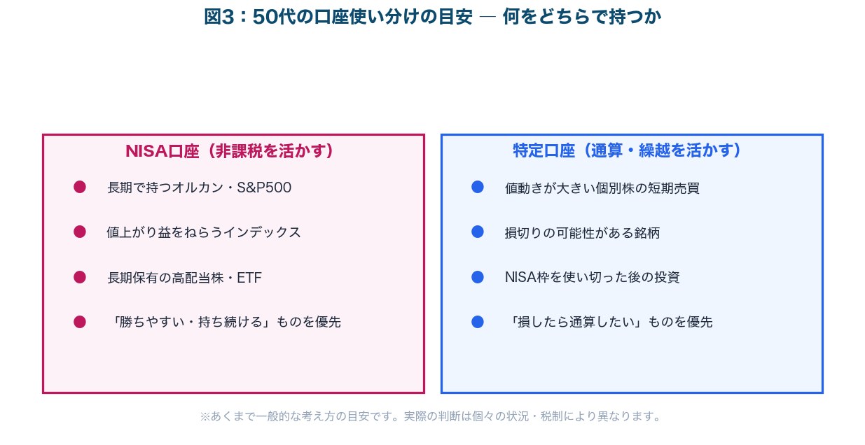 図3：50代の口座使い分けの目安 何をどちらの口座で持つか