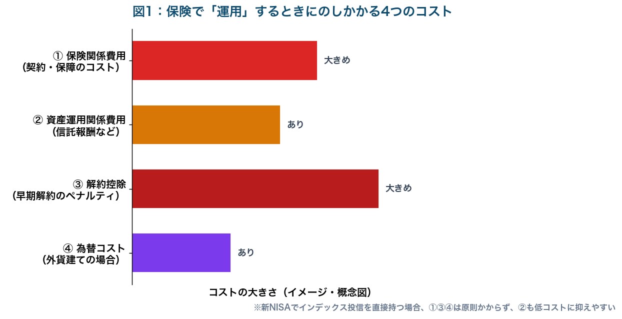 図1：保険で運用するときにかかる4つのコスト（保険関係費用・資産運用関係費用・解約控除・為替コスト）