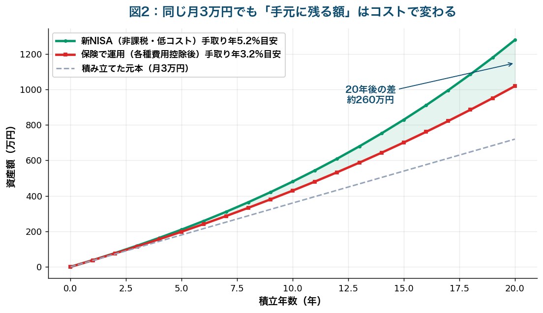 図2：同じ月3万円でも手元に残る額はコストで変わる（新NISAと保険で運用の比較イメージ）