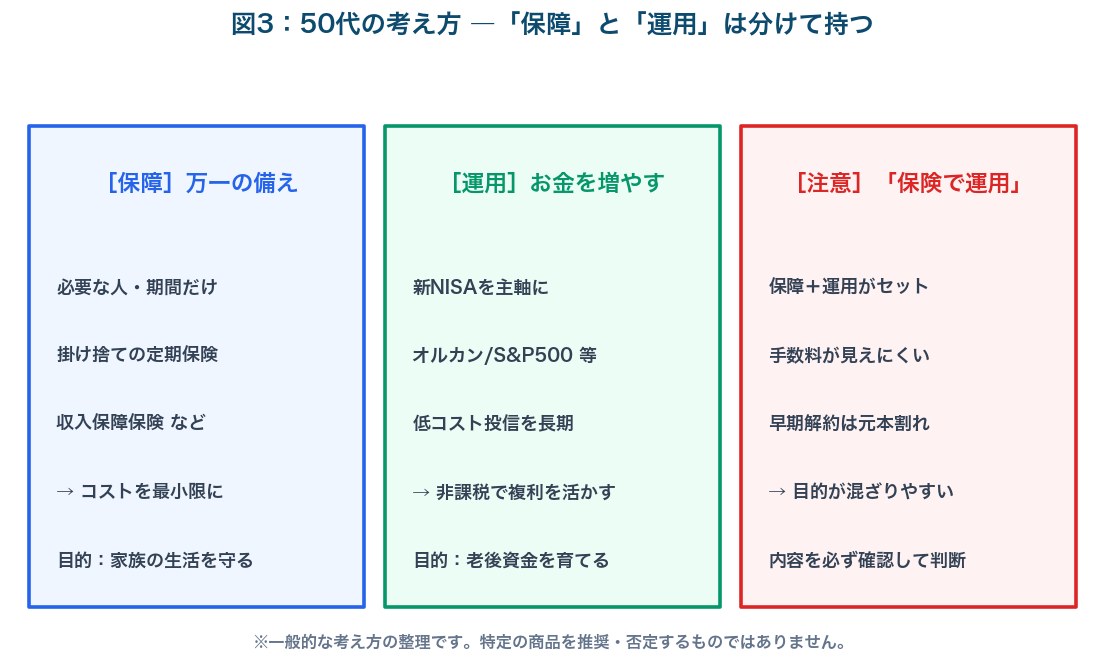 図3：50代の考え方 保障と運用は分けて持つ（掛け捨て保険と新NISAの役割分担）