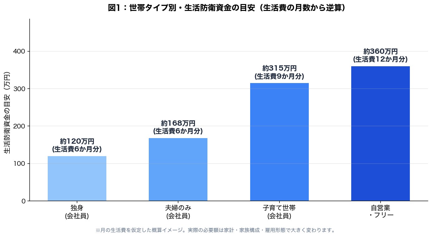 図2：世帯タイプ別 生活防衛資金の目安（生活費の月数から逆算）