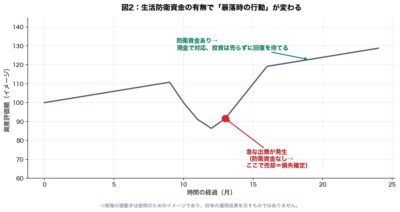 図3：生活防衛資金の有無で暴落時の行動が変わる（防衛資金なしは安値で売却＝損失確定）
