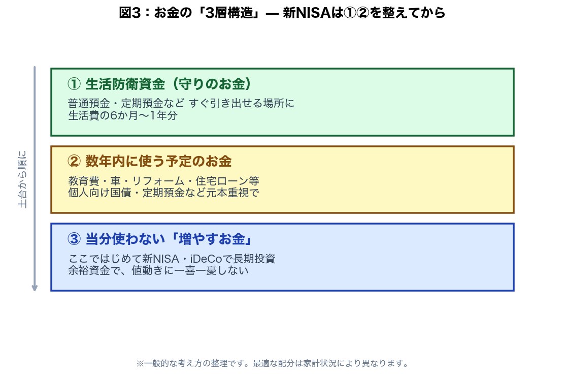 図1：お金の3層構造 生活防衛資金・使う予定のお金・増やすお金（新NISA）
